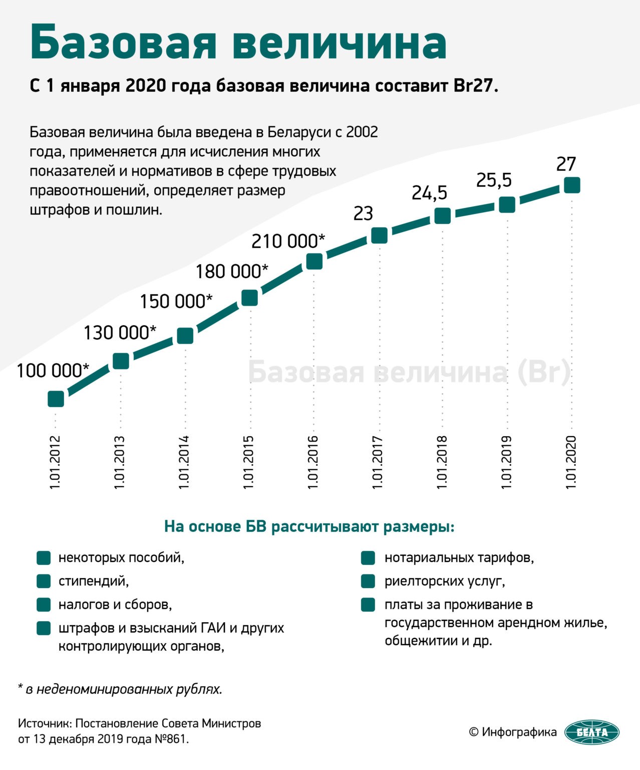 Размер базовой в рб. Базовая величина РБ 2022. Базовая в РБ по годам. Базовая величина. Базовая величина в Белоруссии.