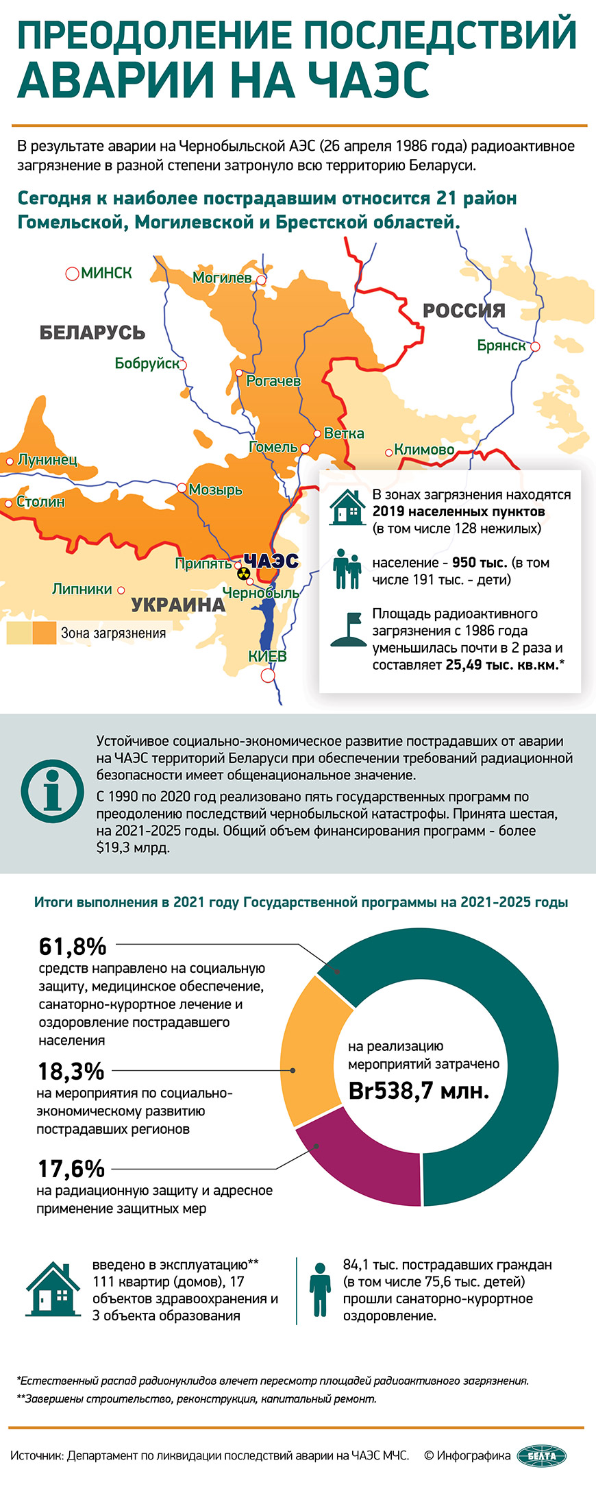 К 37-й годовщине аварии на Чернобыльской АЭС (досье БЕЛТА) | Климовичи.  Новости города и района.