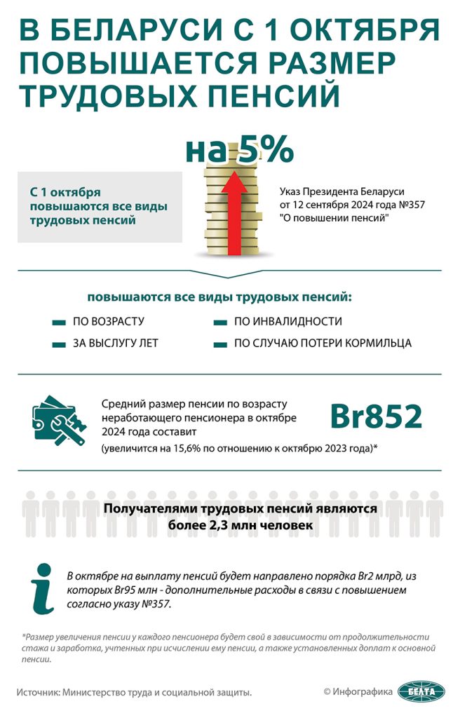 С 1 октября в Беларуси повышаются все виды трудовых пенсий